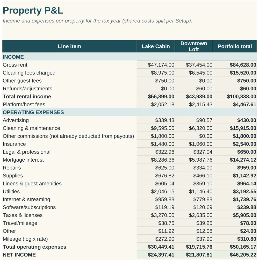 Property P&L tab showing income, platform fees, operating expenses and net income per property with a portfolio total